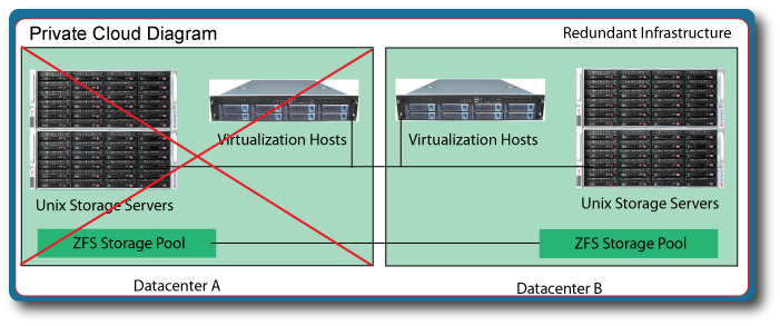 In the event that Datacenter A suffers a connectivity failure, power outage, or server equipment issue, virtual machines can be started at the geographically independent datacenter. Replicated storage servers ensure that a recent virtual hard drive is readily available at either site.
